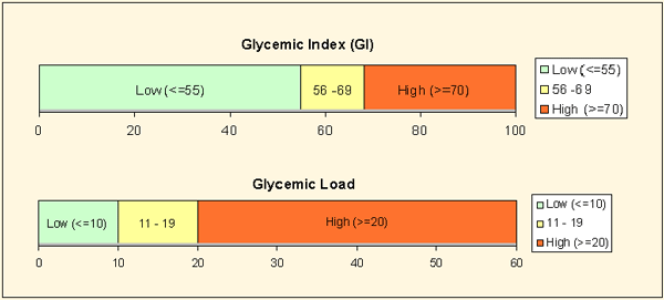 Glycemic load explained